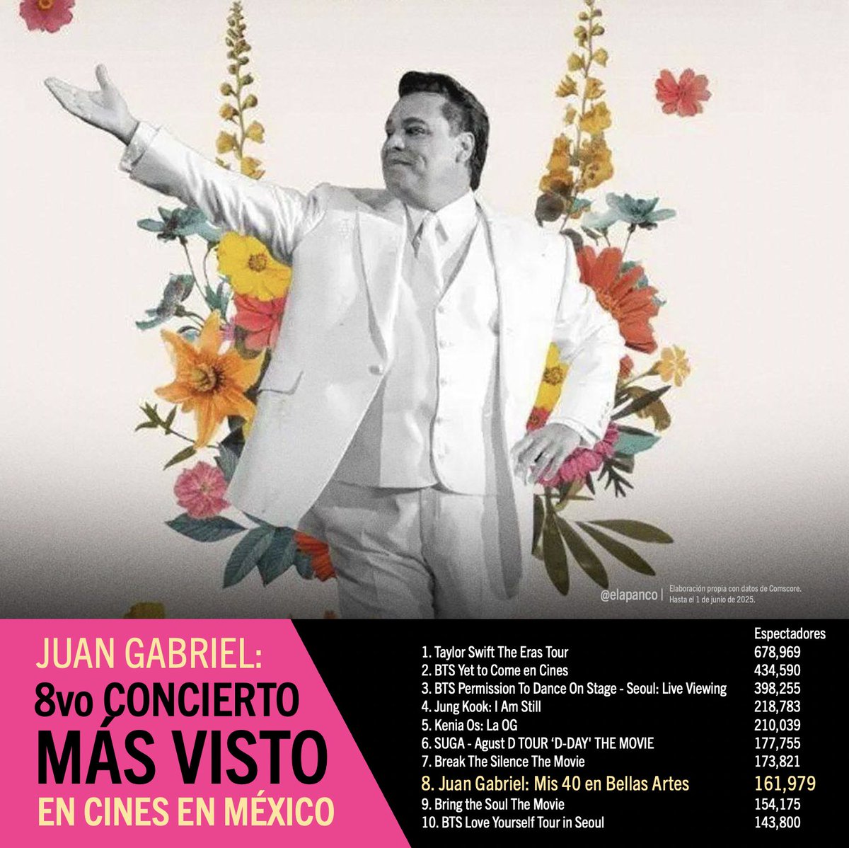 Un concierto de hace 12 años, JUAN GABRIEL, MIS 40 EN BELLAS ARTES, llegó a cines esta semana. Es el 8vo concierto en cines más visto en salas en México. 

Por ingresos es #17, pues aquí no hubo un sobreprecio considerable.