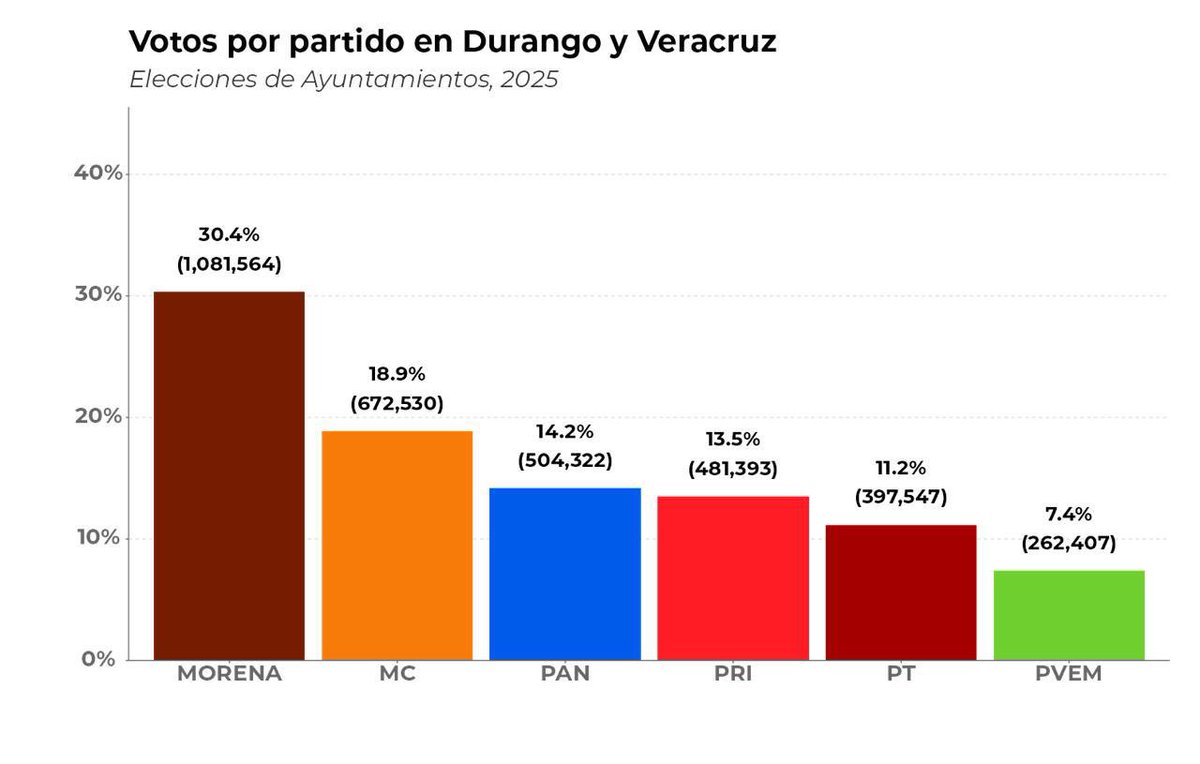 Los lunes siempre sobran razones para empezar de buenas la semana. ☀️

Hoy les tengo dos razones más: Durango 🦂 y Veracruz 🌊.

Movimiento Ciudadano sigue creciendo, segunda fuerza nacional. 💪🏽🍊