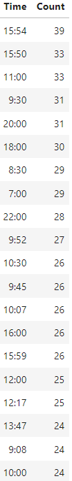 🔮Market Wizardry - When Short Term Highs Form  

The below shows the time's where the frequency of a Short Term High forming is the highest on the 1 minute timeframe, on ES, in the past year.

Notice anything about those times...

(**Click on the image**)