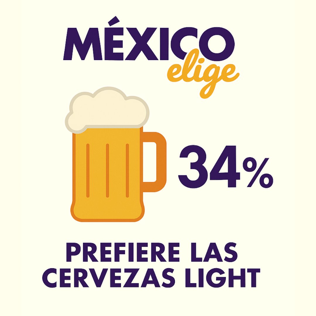 🍺 El 34% de los encuestados prefiere cervezas light, 33.9% normales. ¿Qué nivel de alcohol eliges?

#MxElige