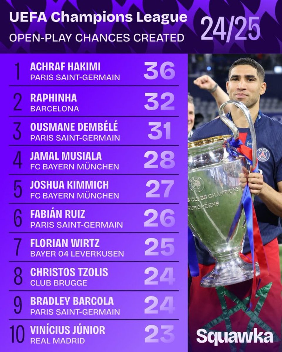 ❗️Most open play chances created in UCL this season. <a href="/Squawka/">Squawka</a>