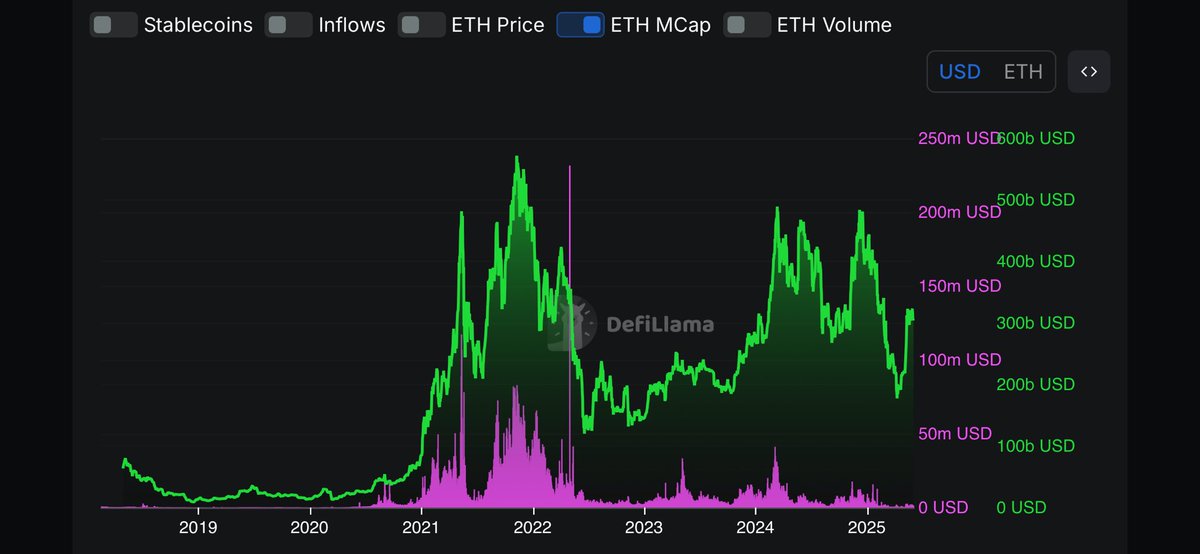 RedAlphaLionX's tweet image. Sustainable?  #ETH