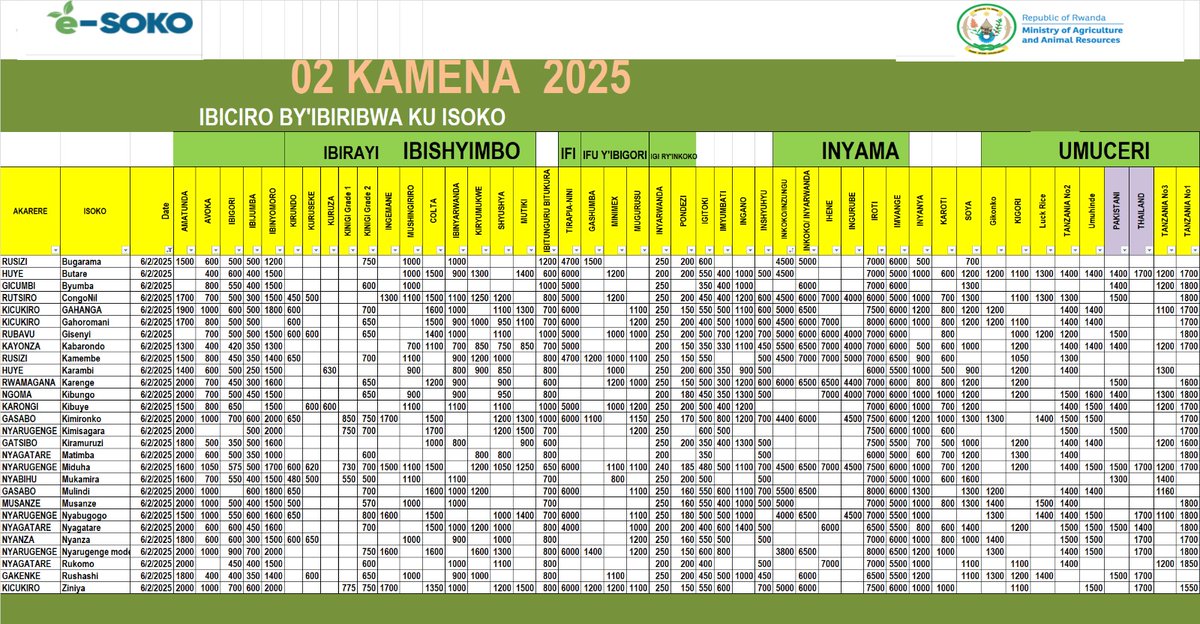 Impuzandengo y'ibiciro by'ibiribwa ku isoko uko byiriwe uyu munsi iyo mbonerahamwe irabigaragaza. ibigori byaguze 350Frw/kg mu isoko rya Kiramuruzi riri mu Karere ka Gatsibo.