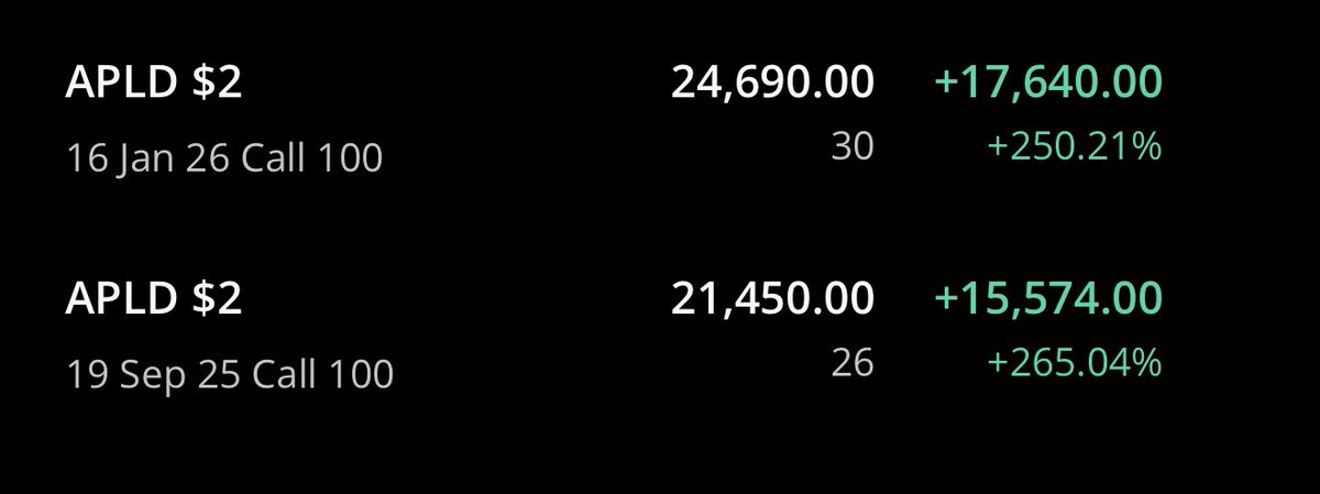 Well that was fun $APLD 🚀 
Congrats to our discord members. All these trades, data, and analysis are all free.
