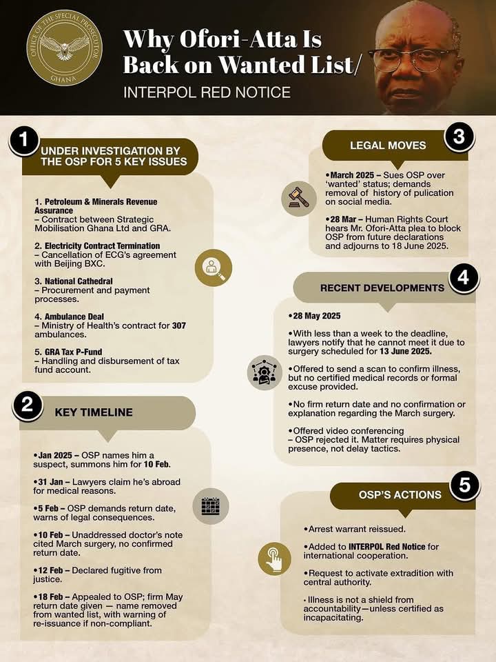 Ray_directs's tweet image. Eiii former finance minister Ken Ofori Atta, just come to Ghana and face your own woes.