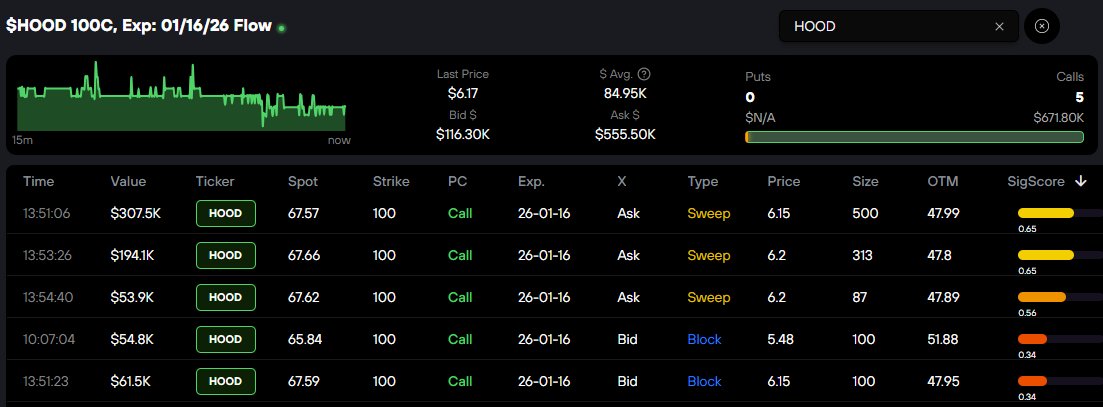 $HOOD $670k in 100 Strike Calls Expiring in January

Robinhood stock hit a new 52 Week high today as it continues its breakout

Will $HOOD be added to the S&amp;P this Friday?