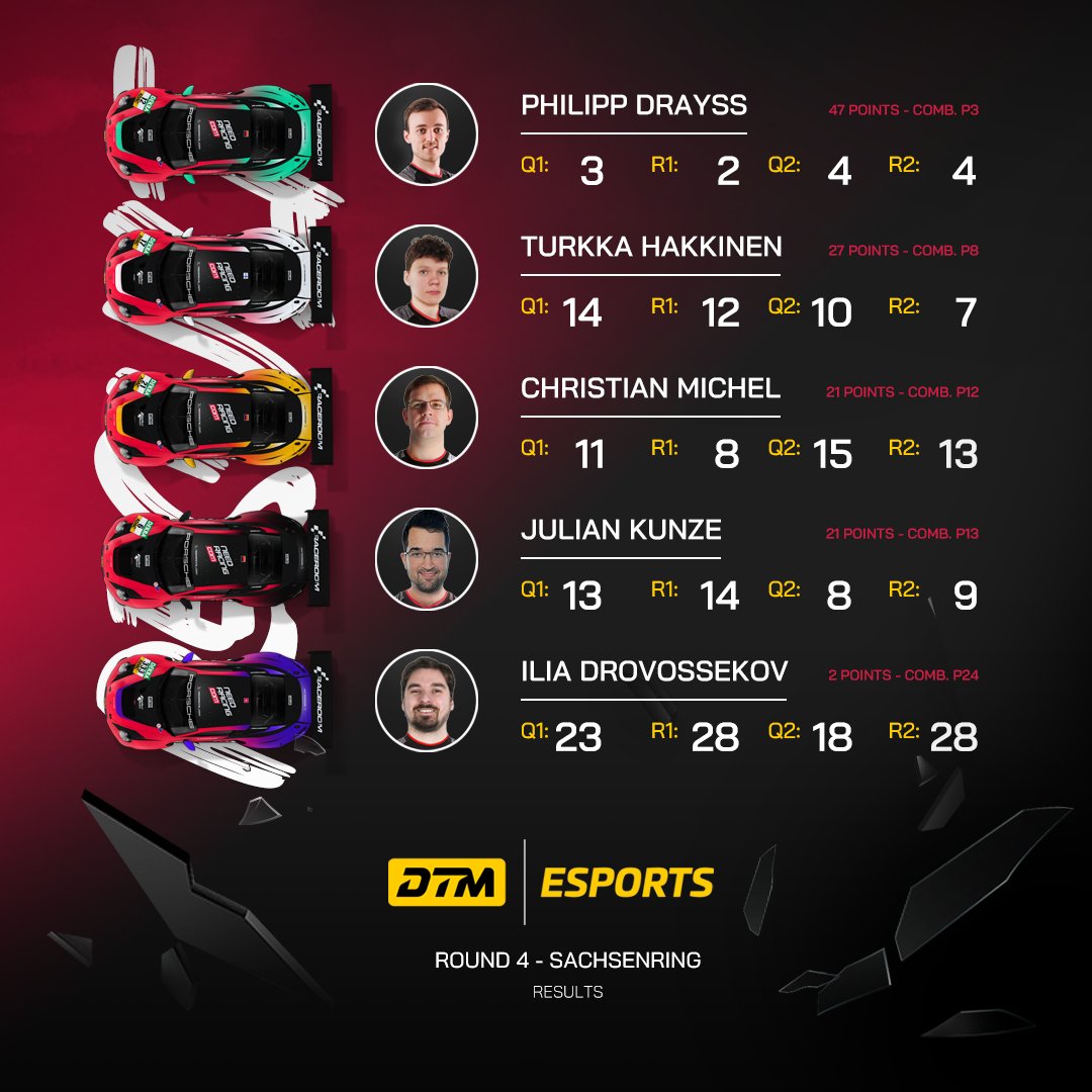 We are back on the podium! 🎉🥈

Race 4 of the DTM Esports Season was successful 🥳
Delivering our third podium of the season and collecting solid points all around while having good pace in the car. Only Ilia missed out due to bad luck in the race. 

Looking forward Race 5!