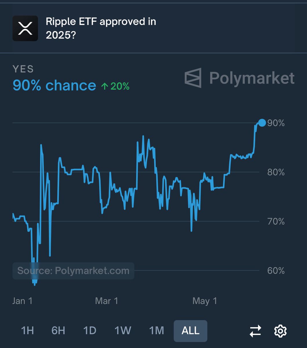 🚨#XRP ETF confidence soars to 90% 🔥