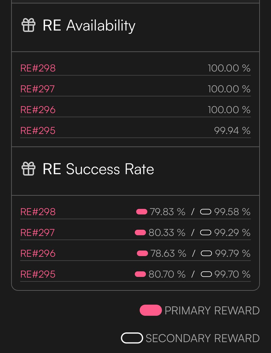 FTSO_Paris's tweet photo. FTSO Paris 🇫🇷☀️ — Sustaining our strong performance on #FlareNetwork :

✅ Uptime: 100% (6h / 24h)  

📊 Success rate (6h): 82.2% / 99.8%  

🎯 Average RE Success rate : ~80% over the last 4 epochs  

Reliable, stable, and delivering top results ! https://t.co/Cuw0oWl1oi