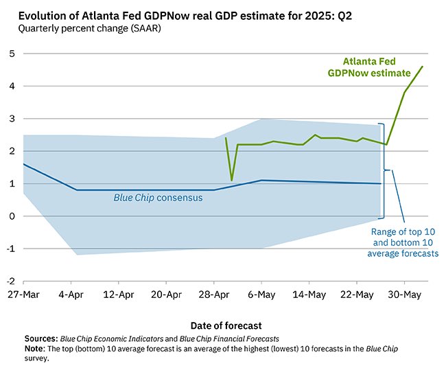 Good time to push for an end to negotiations and build some momentum for q3 off the positive estimates for q2
