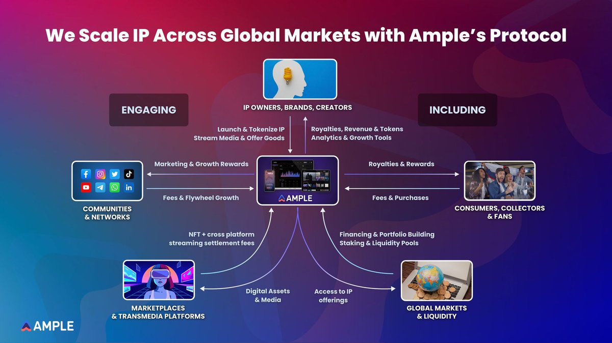 Explore <a href="/AmpleProtocol/">AMPLE</a>'s vision for the $60T+ IP economy onchain!

Transparent rights, automated royalties, and fractional ownership,empowering creators and collectors like never before.

$AMPD is the key to unlocking this
revolution on <a href="/base/">Base</a>.

Stay $AMPD always ❤💙