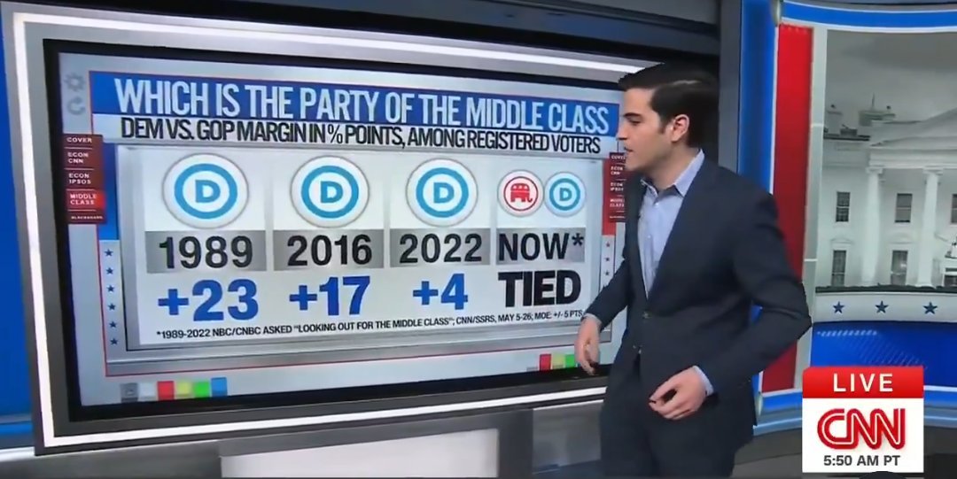 🇺🇲#EEUU - Cuál es el partido de la clase media 

1986 -🔵 Demócratas +23
2016 - 🔵 Demócratas +17
2022 -🔵 Demócratas +4
2025 - Empatados 🔴🔵