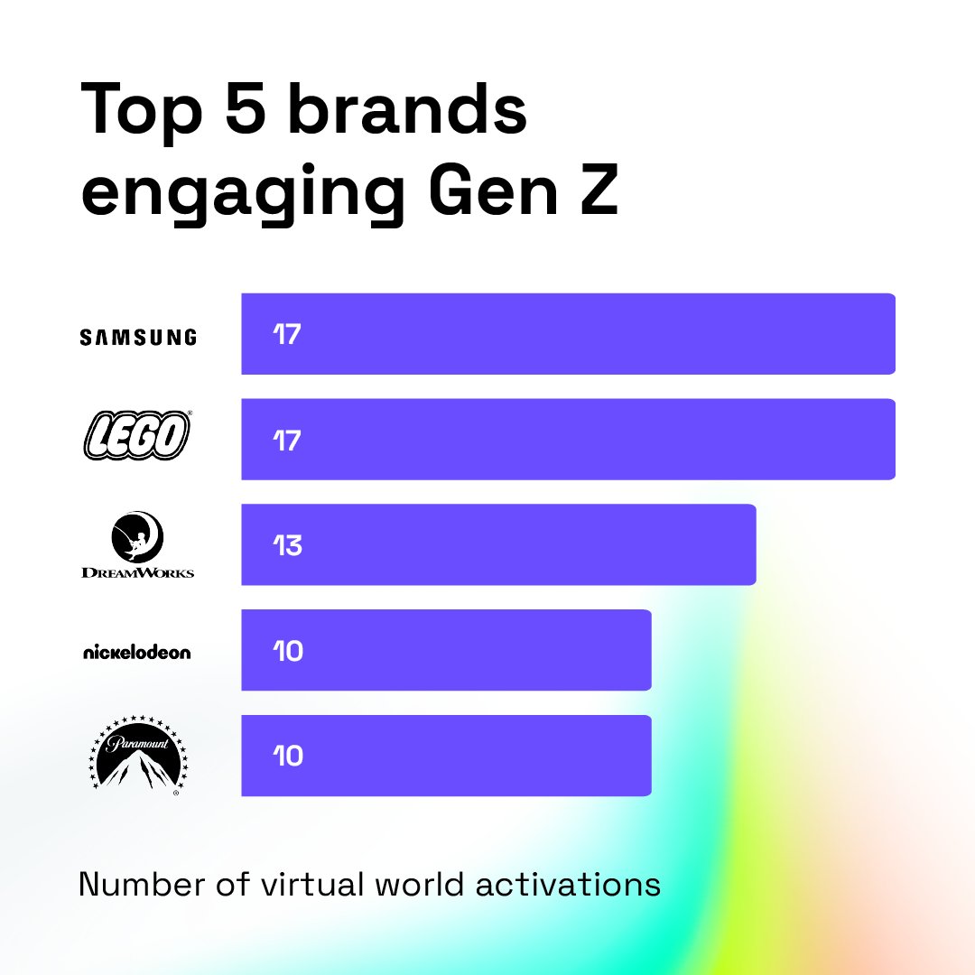 Top 5 brands leading Gen Z engagement — measured by virtual world activations in games like Roblox and Fortnite.