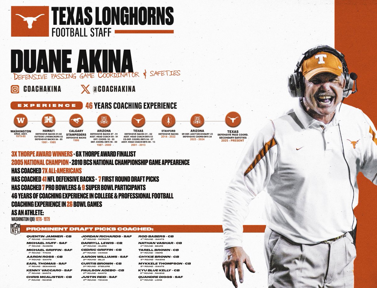 Texas Football Recruiting (@texasrecruiting) on Twitter photo STAFF SPOTLIGHT:
β‘οΈ Duane Akina - <a href="/CoachAkina/">Duane Akina</a>
Defensive Passing Game Coordinator / Safeties Coach
π Honolulu, HI
#MeetTheStaffMonday STAFF SPOTLIGHT:
β‘οΈ Duane Akina - <a href="/CoachAkina/">Duane Akina</a>
Defensive Passing Game Coordinator / Safeties Coach
π Honolulu, HI
#MeetTheStaffMonday
