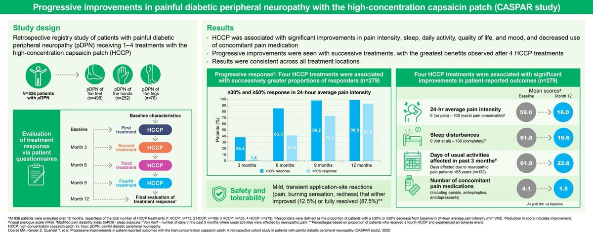 El uso de Capsaicina tópica a altas concentraciones (Qutenza 179 mg cada 3 meses) es útil para mejorar sintomatología y consecuencias negativas derivadas de la neuropatía diabética dolorosa. Esta mejoría es progresiva con las siguientes administraciones #piediabético