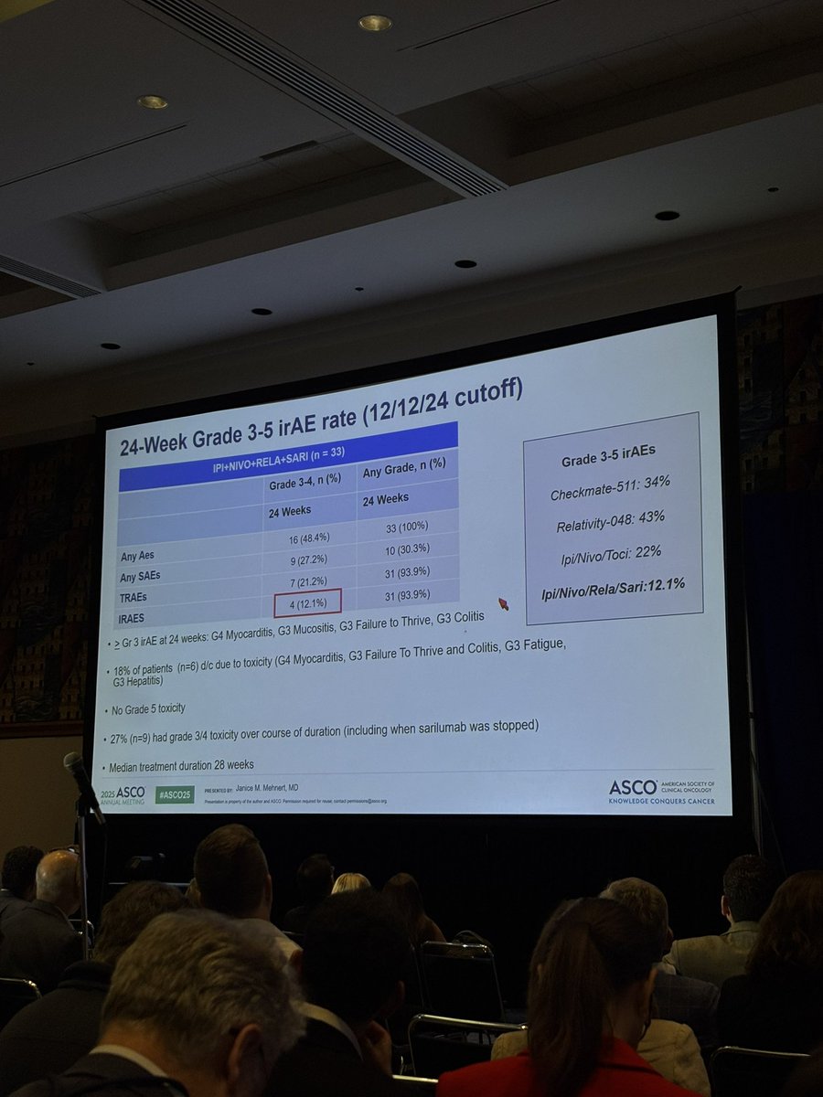 Oncdevelopments's tweet image. Exciting data presented this morning by Janice Mehnert, MD (@JaniceM10) from NYU Langone Perlmutter Cancer Center.
Phase II results of sarilumab in combo with ipi/nivo/rela in advanced melanoma showed a 12.1% grade 3-5 irAE rate and a 63.6% response rate at 24 weeks. #Melanoma