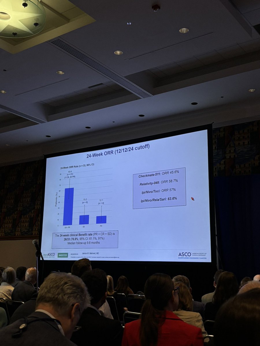 Oncdevelopments's tweet image. Exciting data presented this morning by Janice Mehnert, MD (@JaniceM10) from NYU Langone Perlmutter Cancer Center.
Phase II results of sarilumab in combo with ipi/nivo/rela in advanced melanoma showed a 12.1% grade 3-5 irAE rate and a 63.6% response rate at 24 weeks. #Melanoma