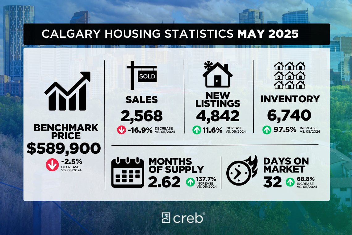 Price adjustments mostly driven by apartment and row style homes.
 
➡️ Read the full details at creb.com/news/crebnow

#yyc #yycnow #realestate #yycrealestate #yycrealtor