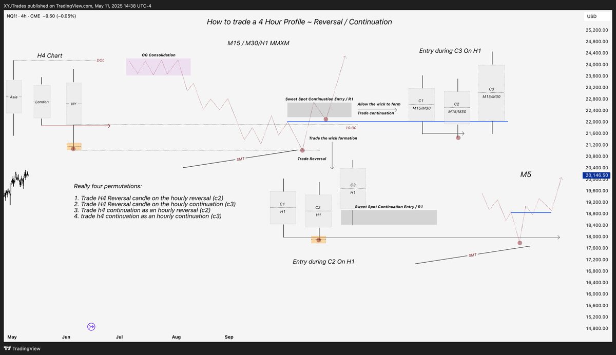 XYJtrades's tweet photo. You won't learn more in a single 5 minute video anywhere else.... 

When it comes to identifying reversals... this is all you need. 

Use this logic to trade 

1. HTF reversals (True reversals)
2. LTF Reversals (HTF continuations) 

https://t.co/FFK4vQtlu4 https://t.co/QpOluDXZs7