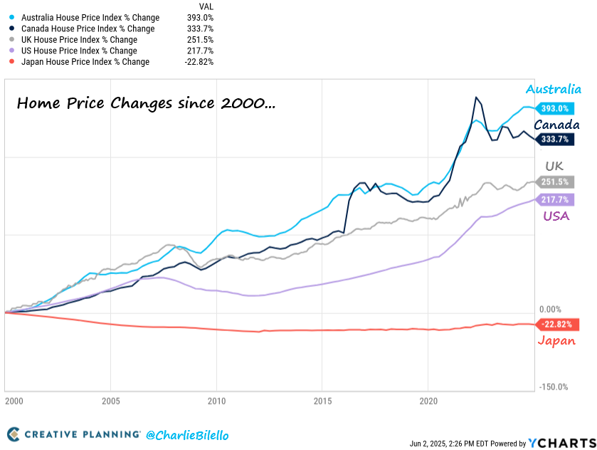 charliebilello's tweet photo. Home Price changes since 2000...
Australia: +393%
Canada: +334%
UK: +252%
US: +218%
Japan: -23%

https://t.co/l5IYmkeySJ https://t.co/yL3RyZ8PgJ