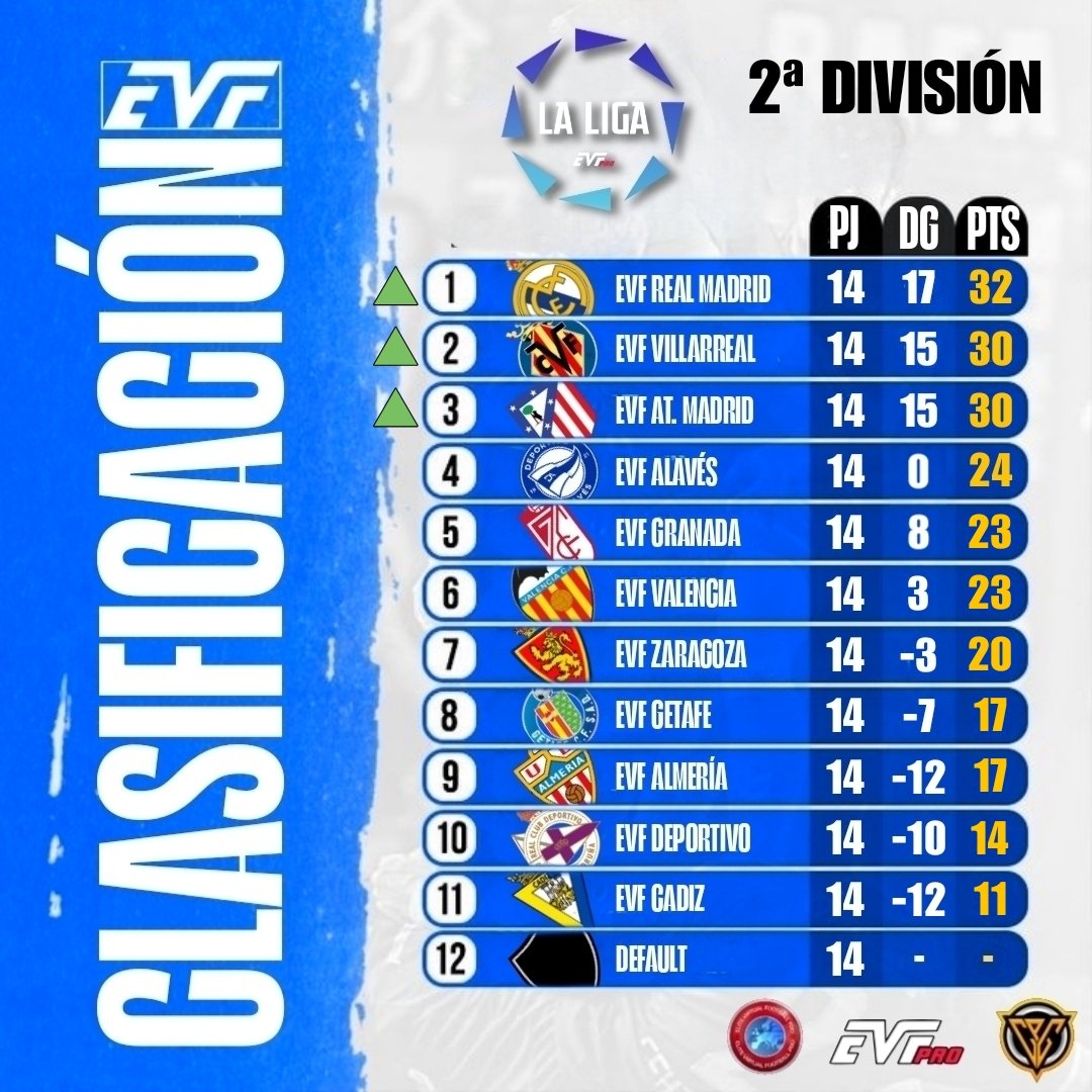 Elite Virtual Football (@official_evf) on Twitter photo 🔴LA LIGA-EVF-PRO🔵 <a href="/Official_EVF/">Elite Virtual Football</a> de 00 a 01 esta que arde🔥🔥🔥‼️
La lucha por la permanencia en 1ª División y la guerra por el ascenso en 2ª División va a ser una locura❗️
Solo quedan 8 jornadas de infarto❗️😱 🔴LA LIGA-EVF-PRO🔵 <a href="/Official_EVF/">Elite Virtual Football</a> de 00 a 01 esta que arde🔥🔥🔥‼️
La lucha por la permanencia en 1ª División y la guerra por el ascenso en 2ª División va a ser una locura❗️
Solo quedan 8 jornadas de infarto❗️😱