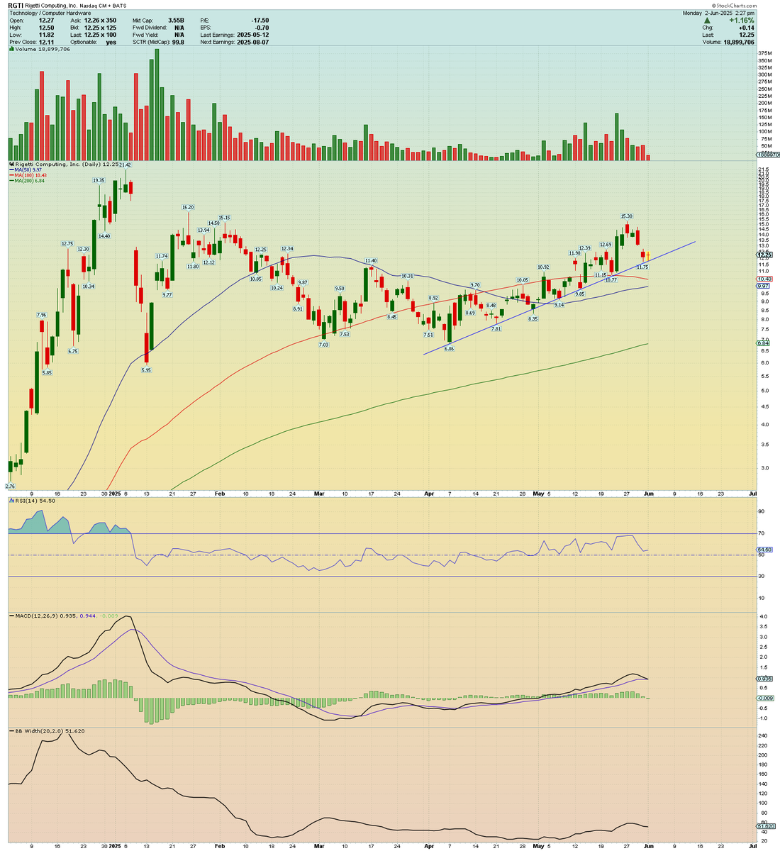 TheHindsightKid's tweet photo. $RGTI trending like it just solved price action with quantum math.
Riding the trendline tighter than funding at a startup pitch night.
🎯 Target: $14 by July 12
🛑 Stop: $10 — below the structure
#RGTI #QuantumComputing #FinTwit #Breakout #Stocks https://t.co/UNO3lTy8gs