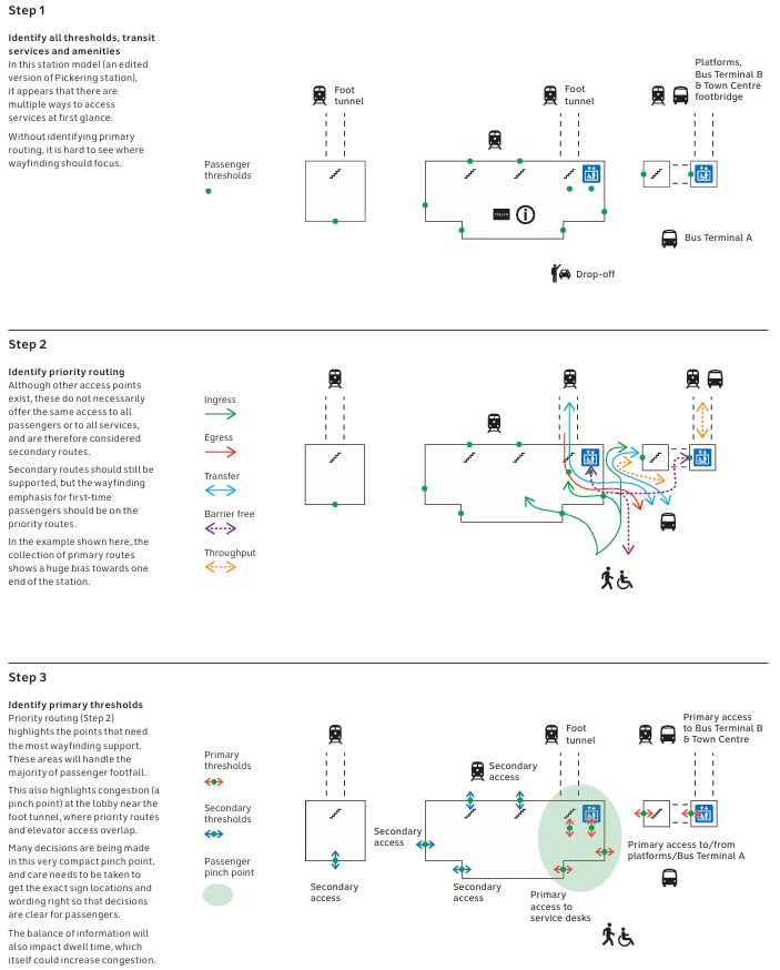 redesigningTTC's tweet photo. @yyzMYA @WBMetro62 @JackTattTran @JayBeeGooner @joshuahind Wayfinding is a system of thinking, of which signage plays a role. Planning wayfinding requires first understanding how people move in an area, and designing signage to support that mvmt. Unless this is done, KDA is just producing a graphic design project, not wayfinding project. https://t.co/FDUh0pIGWr