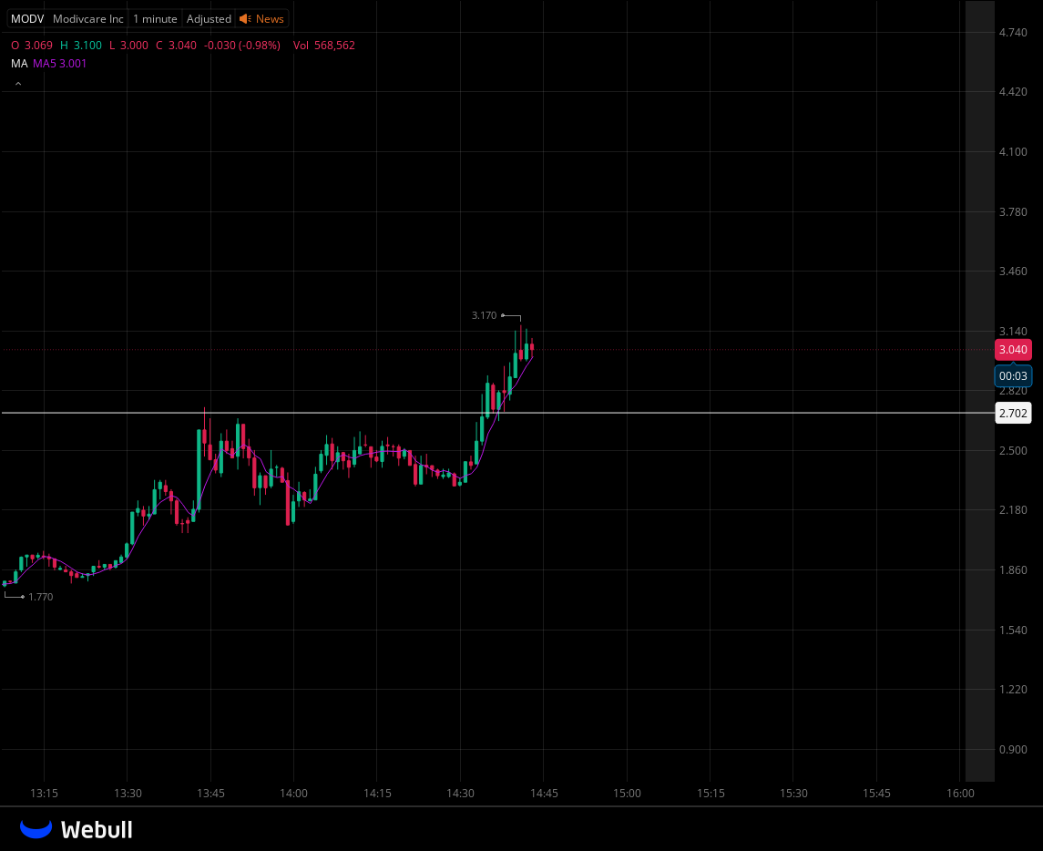 nasdaqtr01's tweet image. #MODV 2.70 $ seviyesinden giriş yaptığımız #MODV 3.17 $ seviyesine ulaşmıştır