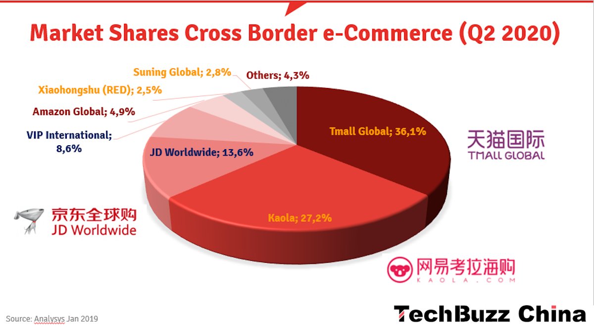 DID ALIBABA KILL ITS KOALA?

Ten years ago, when we discussed cross-border e-commerce in relation to China, it was always about goods being sent to China, not coming from China. Alibaba had Tmall Global, JD had JD Worldwide, and Netease had Kaola. They all imported maternal and