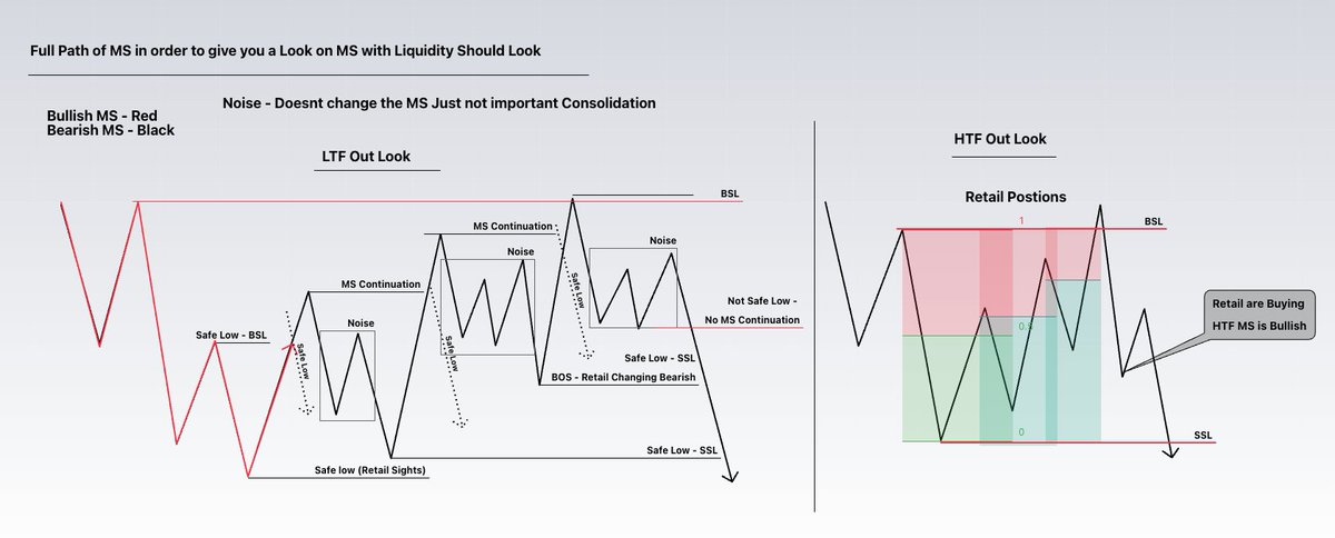 RebellioMarket's tweet image. Market Structure With Advanced Liquidity: