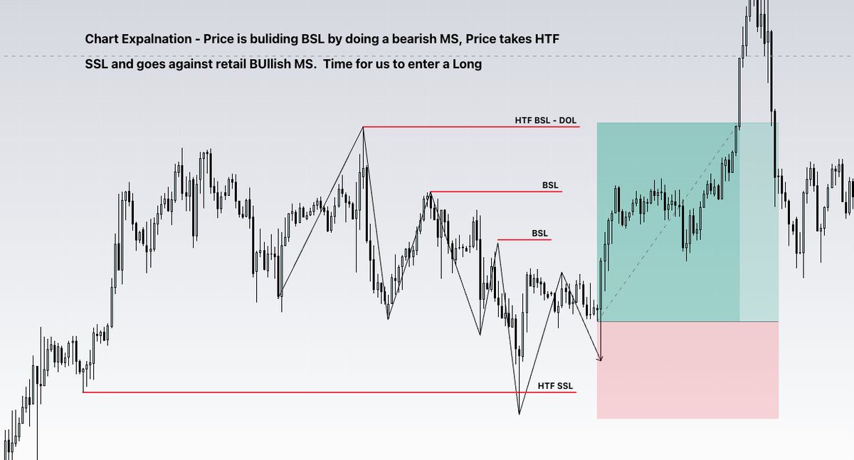 RebellioMarket's tweet image. Market Structure With Advanced Liquidity: