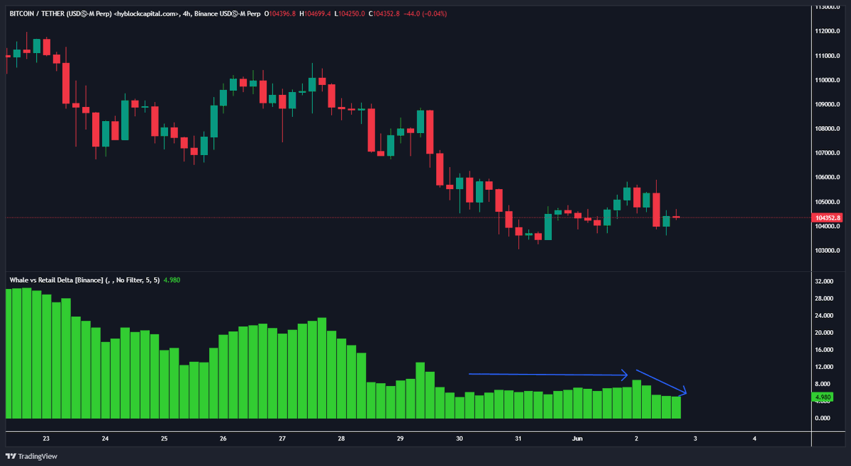 Not a great sign for #Bitcoin. The @hyblockcapital whale vs. retail delta  was trending sideways to slightly higher, but is back to trending lower  again. Translation: Whales are once again increasing their $