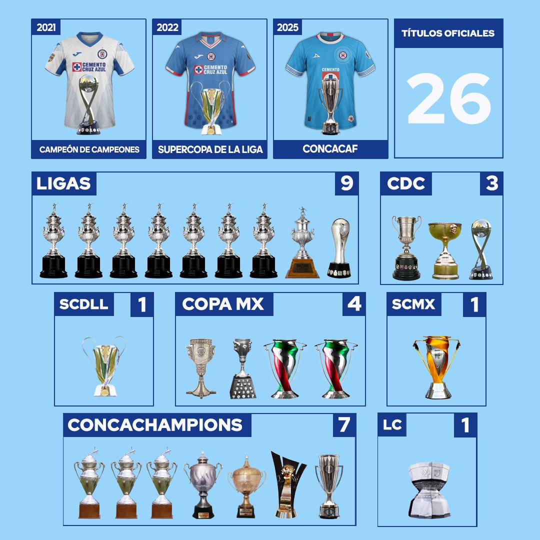 Títulos oficiales de Cruz Azul y los jerseys con los que fueron campeones. 🏆🚂