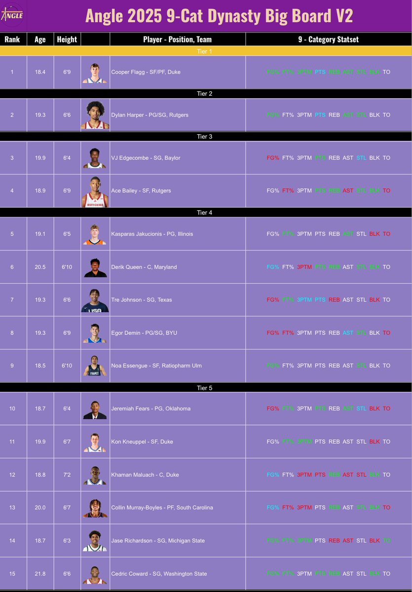 anglefantasybb's tweet photo. V2 of our NBA Draft Rookie Big Board is here! Check it out as we show our current top 30 of the 2025 draft class from a dynasty perspective! Click Here⬇️
https://t.co/oN7sMuO58u… https://t.co/oH5HuuRsTR