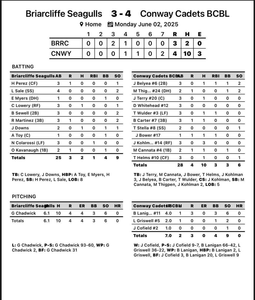 Conway Cadets (@cadetsconway) on Twitter photo W 4-3 over the seagulls
<a href="/JacobBelyea/">Jacob Belyea</a> with the walkoff hit
<a href="/jkohlman014/">Jonathan Kohlman</a> with a 3-3 day
<a href="/bower_jackson/">Jackson Bower</a> with a clutch pinch hit RBI single
<a href="/blanigan2025/">Brendan Lanigan</a> <a href="/LandonGriswell/">Landon</a> <a href="/jtcofield15/">JT Cofield</a> with a combined 2 hitter and 9 Ks W 4-3 over the seagulls
<a href="/JacobBelyea/">Jacob Belyea</a> with the walkoff hit
<a href="/jkohlman014/">Jonathan Kohlman</a> with a 3-3 day
<a href="/bower_jackson/">Jackson Bower</a> with a clutch pinch hit RBI single
<a href="/blanigan2025/">Brendan Lanigan</a> <a href="/LandonGriswell/">Landon</a> <a href="/jtcofield15/">JT Cofield</a> with a combined 2 hitter and 9 Ks