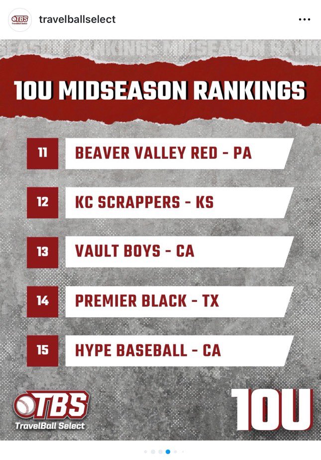 KC Scrappers Baseball (@kcscrappers) on Twitter photo Great things happening for our 10U Major squad. TravelBallSelect ranked them as #12 in the country! They also brought home another championship this weekend at the Midwest Global State Championship. Way to go! <a href="/TBSelect/">TravelBallSelect.com</a> <a href="/USSSABSBL/">USSSA Baseball</a> <a href="/USSSA_Midwest/">USSSA Midwest</a> Great things happening for our 10U Major squad. TravelBallSelect ranked them as #12 in the country! They also brought home another championship this weekend at the Midwest Global State Championship. Way to go! <a href="/TBSelect/">TravelBallSelect.com</a> <a href="/USSSABSBL/">USSSA Baseball</a> <a href="/USSSA_Midwest/">USSSA Midwest</a>