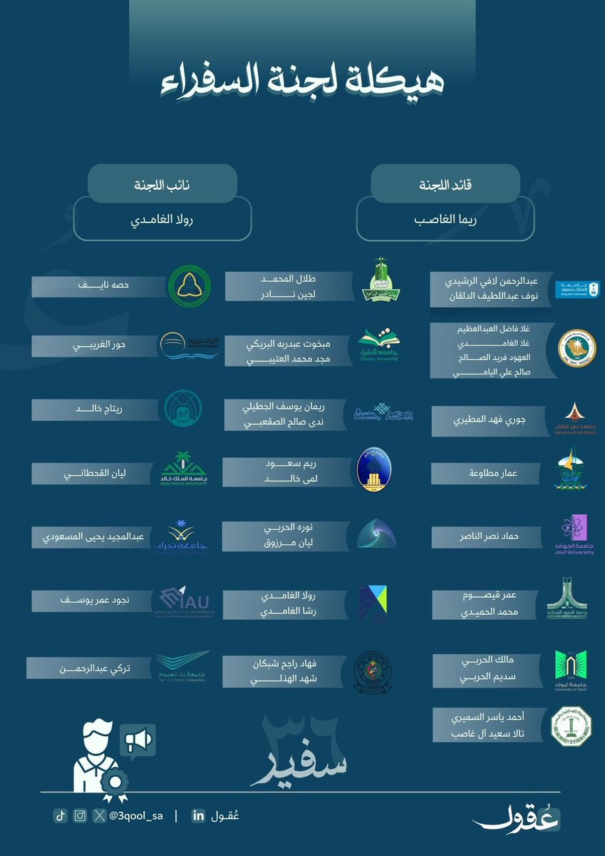 Aqool_SA's tweet photo. كما نفخر في عقول بسفرائنا المتميزين من 22 جامعة سعودية، والذين يمثلون روح العطاء والتأثير في لجنة السفــراء💙🧠

شكرًا لكل اسم في هذه القائمة، أنتم نبض عقول في جامعات المملكة، وبكم نكبر وننمو.
نراهن على عقولكم، ونثق بأن القادم أعظم ✨
#3qoolClub https://t.co/IMDKymQWV8