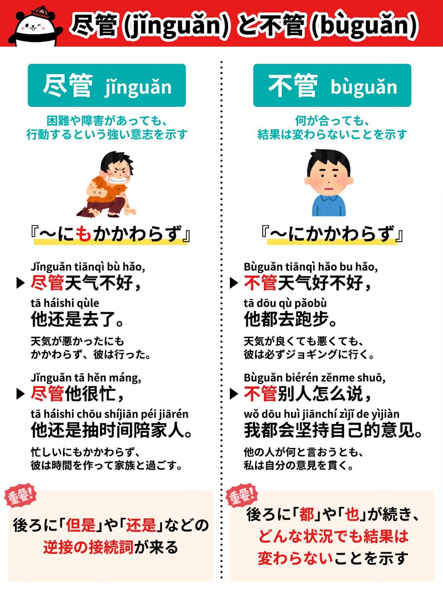 ＼地味に迷う🥺中国語の「尽管・不管」の違い／

✅尽管（困難があっても行動する）
・尽管下雨了，他还是去跑步。
（雨が降っているにもかかわらず、彼は走りに行った）

✅不管（何があっても結果は変わらない）
・不管发生什么事，我都会等着你。
（何があっても、私は待ってるよ）