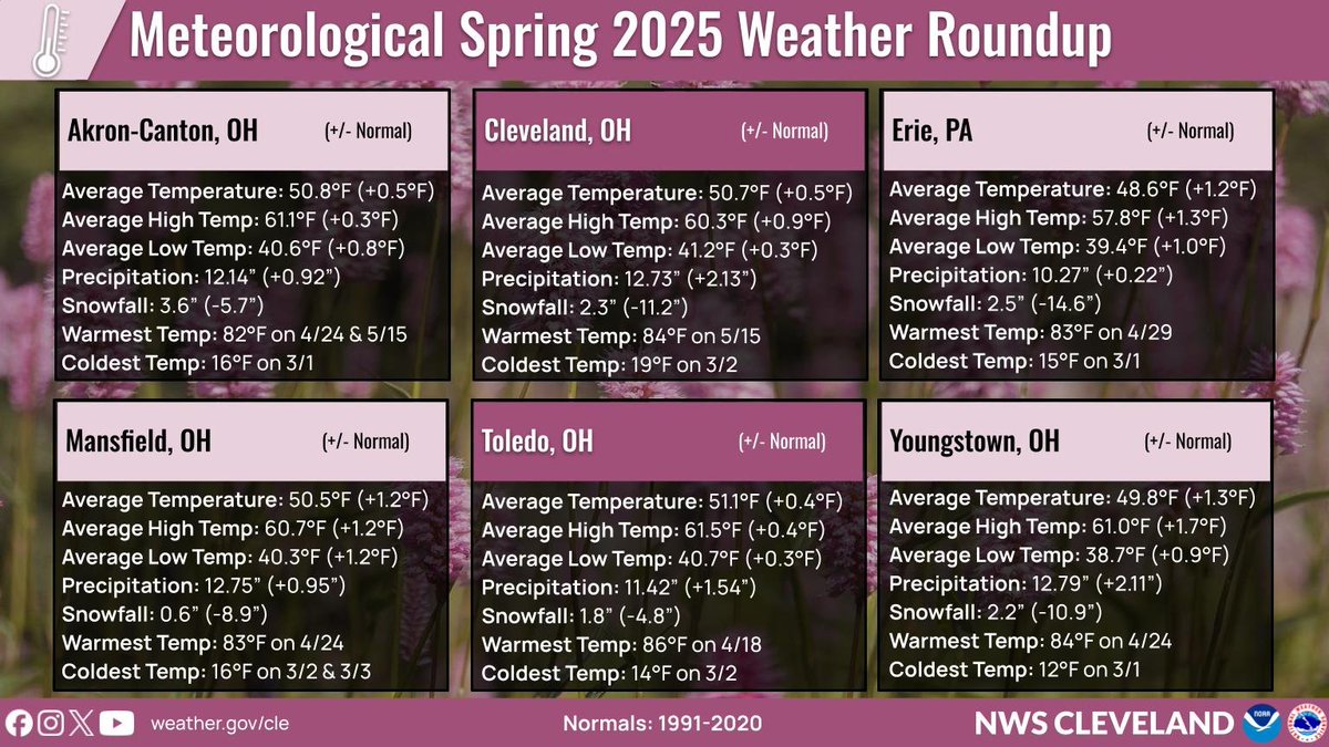 Spring 2025 temperatures averaged a little above normal across Northern Ohio and Northwest Pennsylvania. Precipitation for the March through May time period was above normal but snowfall well below normal. #ohwx #pawx