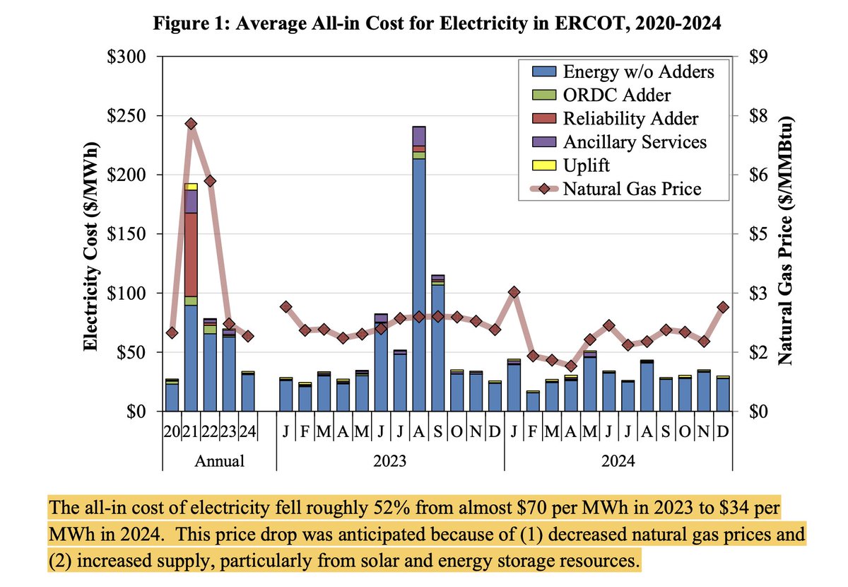 Inflation got you down? 
Last year, the price of electricity fell 52% on Texas grid—despite rising demand for 🔌. 
Why? A 14% drop in natural gas prices helped, but most of decrease is attributable to more solar+batteries.
So, if you want lower prices...add more solar+batteries.