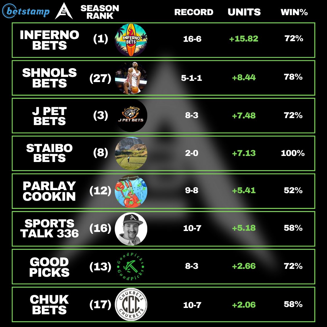 Top bettors from Round 2 of the #ABLplayoffs 🏆

Big Round 2 for <a href="/InfernoBetx/">Inferno Bets 🏄🏻‍♂️</a> &amp; <a href="/jpetbets/">J Pet Bets</a> after coming off the Round 1 bye week!

<a href="/shnolsbets/">ShnolsBets🎱</a> currently leads the entire playoffs in units made at +16.61💰

‼️Round 3 starts today so stats will be set back zero‼️

#ABL #GamblingX