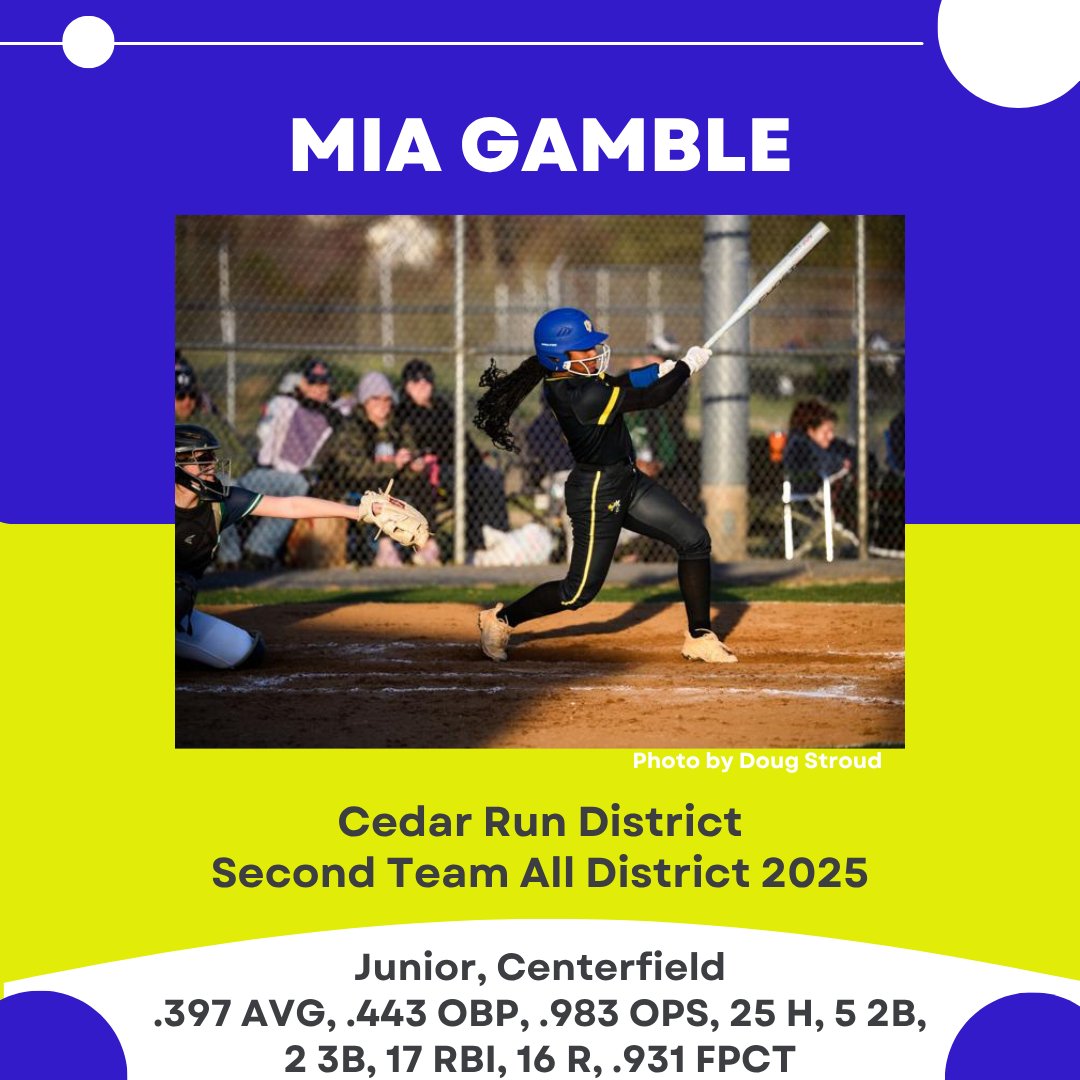 OsbournParkSoftball (@osbournparksb) on Twitter photo Big congratulations to Jenna Wilson <a href="/jennawilson2026/">Jenna Wilson</a> for being named to the Cedar Run District First Team and for being voted district Player of the Year!
Congratulations to Madison Mozingo <a href="/MadiMozingo2028/">Madison Mozingo</a> and Mia Gamble <a href="/miagamble2026/">Mia Gamble</a> for being name Second Team All District! Big congratulations to Jenna Wilson <a href="/jennawilson2026/">Jenna Wilson</a> for being named to the Cedar Run District First Team and for being voted district Player of the Year!
Congratulations to Madison Mozingo <a href="/MadiMozingo2028/">Madison Mozingo</a> and Mia Gamble <a href="/miagamble2026/">Mia Gamble</a> for being name Second Team All District!