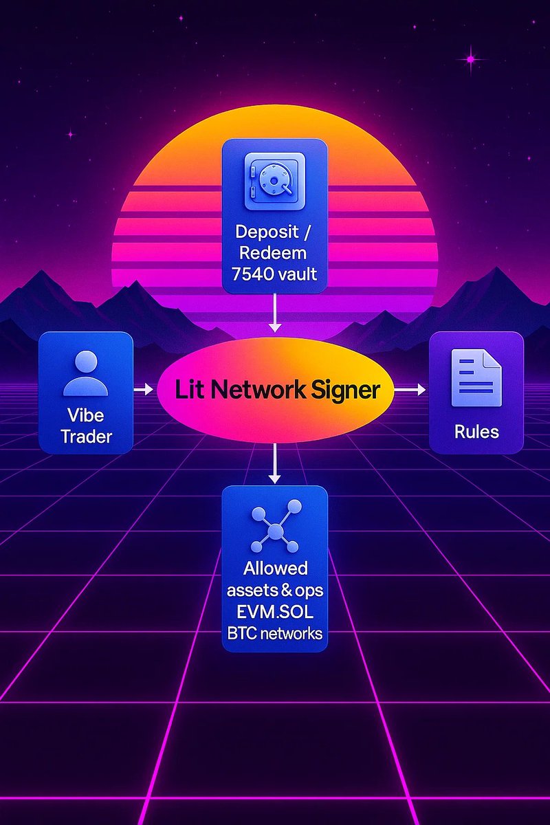 What happens when AI meets decentralized security?
Vibestation x Lit Protocol might not be official (yet), but the synergy is undeniable.
Here's how a future could look where productivity meets privacy in Web3

<a href="/LitProtocol/">Lit Protocol 🔑</a> <a href="/vibeforhumans/">Vibestation</a>