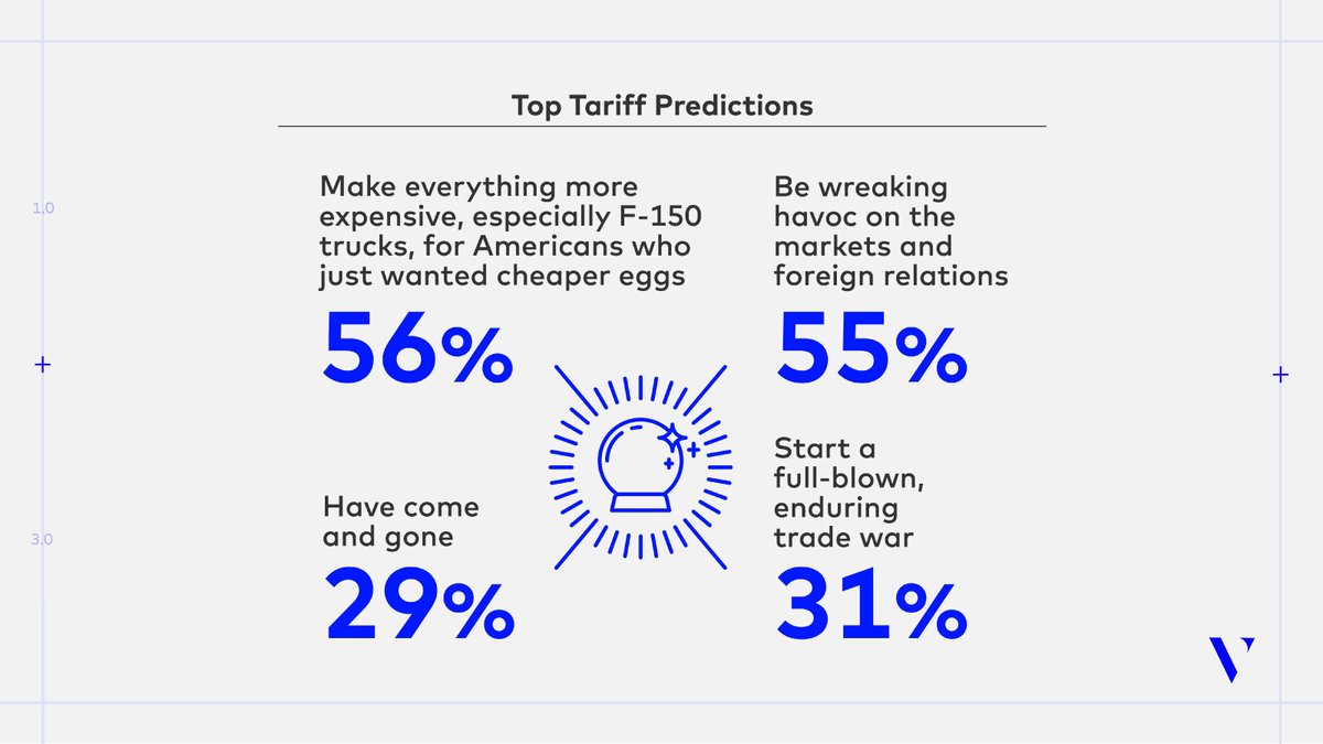 Venrock's tweet image. Check out the top four things our #HealthcarePrognosis respondents expect from tariffs (spoiler alert: not great things!): bit.ly/4jbjptq