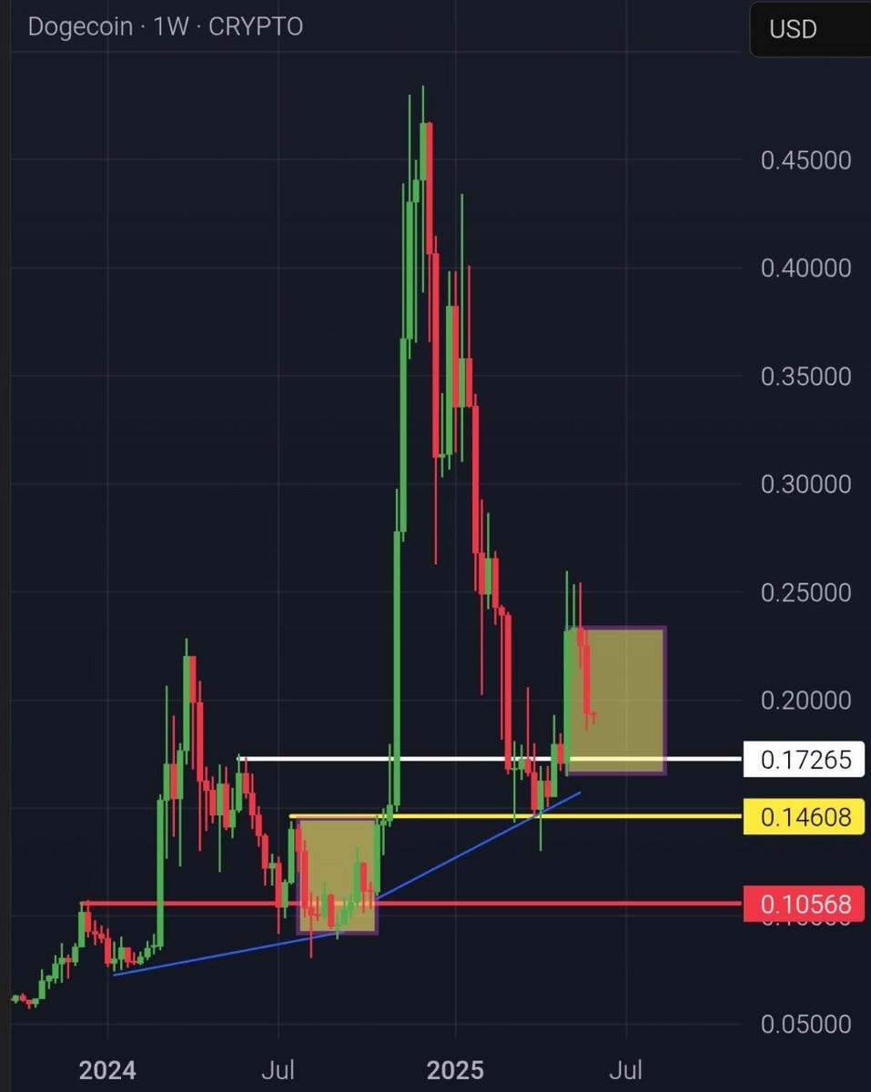 DOGE is currently repeating bullish structure where previous consolidation  zones have led to explosive breakouts. After the massive rally earlier in  2025 Dogecoin appears to be forming a similar accumulation zone The