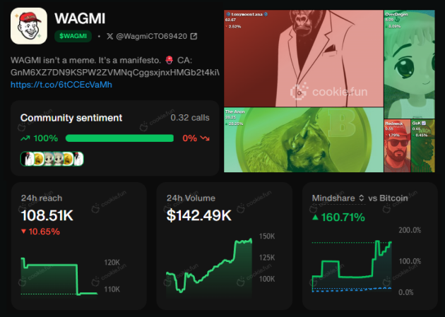 🚨 $WAGMI Data Looks STRONG🚨

📈Mindshare vs. BTC UP +160.7%
📈24h Volume UP +34.4%

<a href="/WagmiCTO69420/">wagmi</a> is a project that has a simple thesis. The cult is forming... and the cult will win.

If your project continuously captures more and more social mindshare - especially in memes -