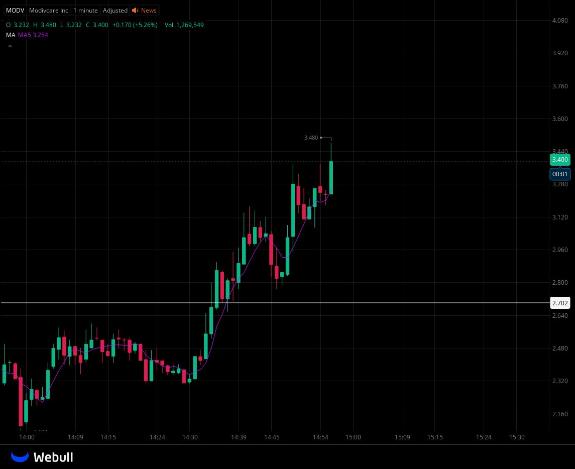 nasdaqtr01's tweet image. #MODV 3.48 $ Seviyesine yükselmiştir.
