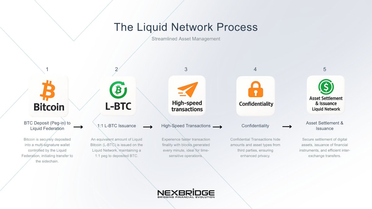 NexBridgeSV's tweet image. Bitcoin changed everything. But the main network has limitations for institutional volumes.
Liquid Network solves this.
It's a Bitcoin federated sidechain designed for institutions.
Same Bitcoin security, but with specific features for professional finance:
– Institutional…