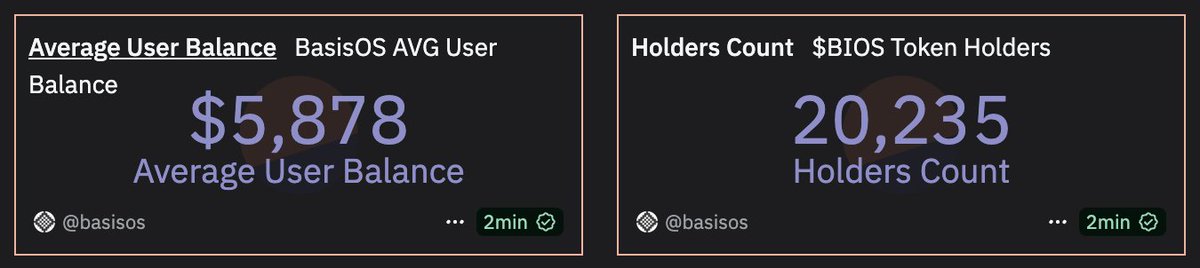 i just found the <a href="/BasisOS/">BasisOS</a> mindshare mining season 1! 

distributing 30m $BIOS tokens to the top yappers on the basis leaderboard, ending on jul 29. 

there are 20k $BIOS holders with a 5.8k usdc average balance!