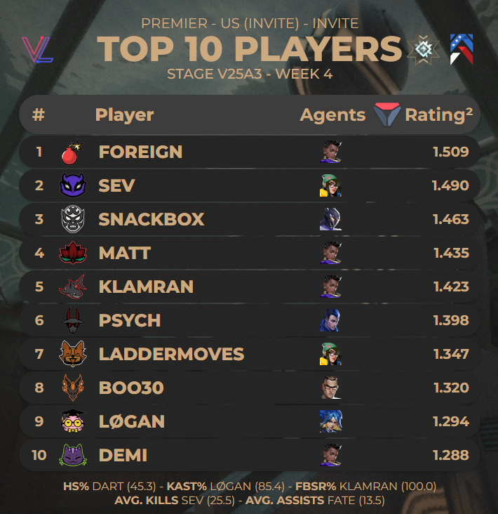 Top 10 Players of US (Invite) Stage V25A3 - Week 4 (via 
<a href="/valolytics_gg/">Valolytics</a> )